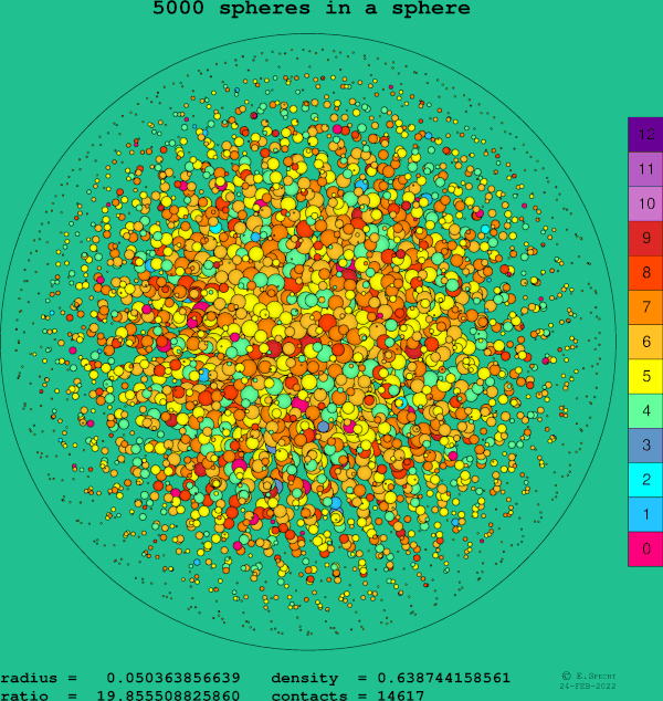 5000 spheres in a sphere