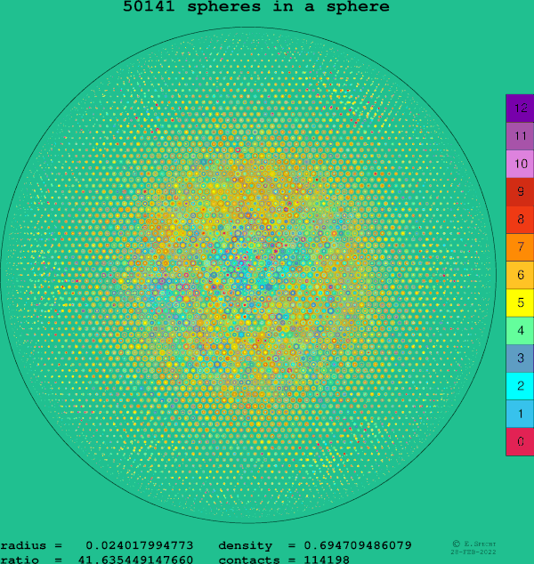 50141 spheres in a sphere