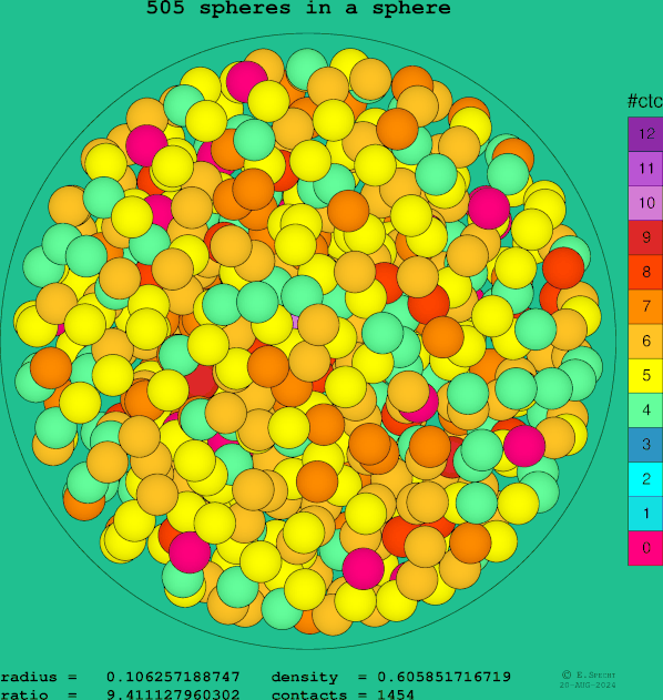 505 spheres in a sphere