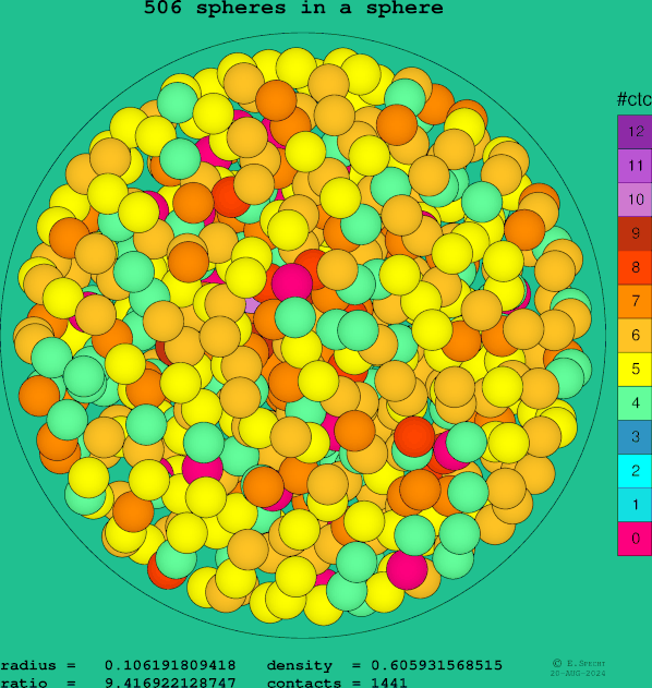 506 spheres in a sphere