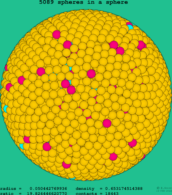 5089 spheres in a sphere