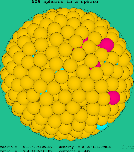 509 spheres in a sphere