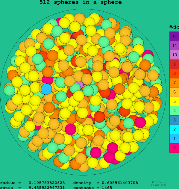512 spheres in a sphere