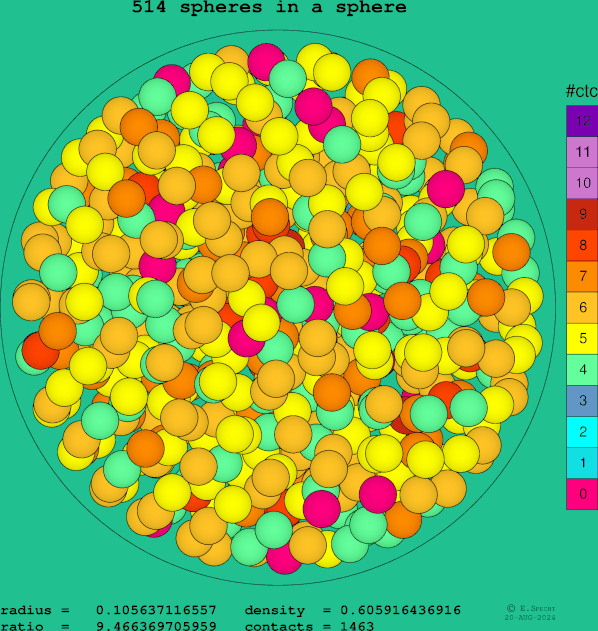 514 spheres in a sphere