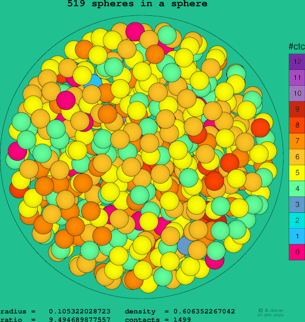 519 spheres in a sphere