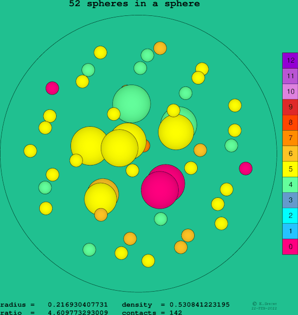 52 spheres in a sphere