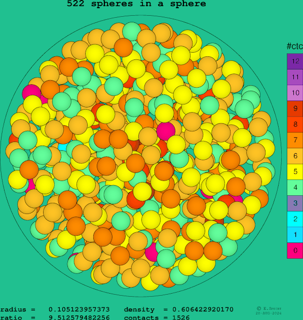 522 spheres in a sphere