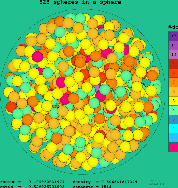 525 spheres in a sphere