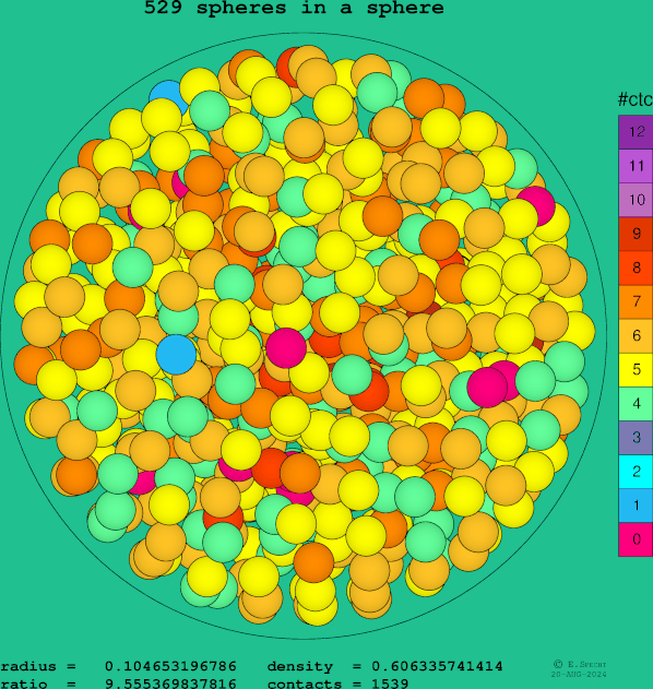 529 spheres in a sphere