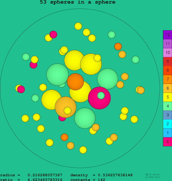 53 spheres in a sphere