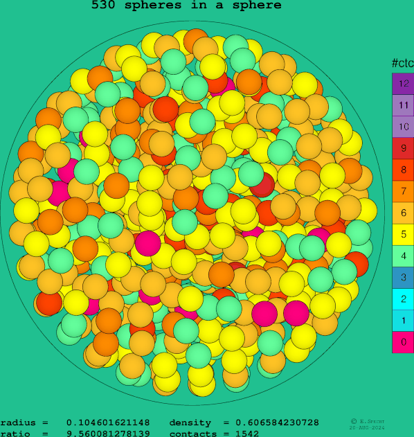 530 spheres in a sphere
