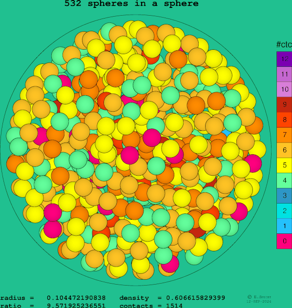 532 spheres in a sphere