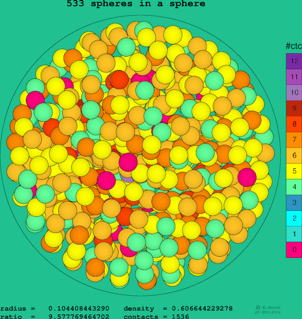 533 spheres in a sphere
