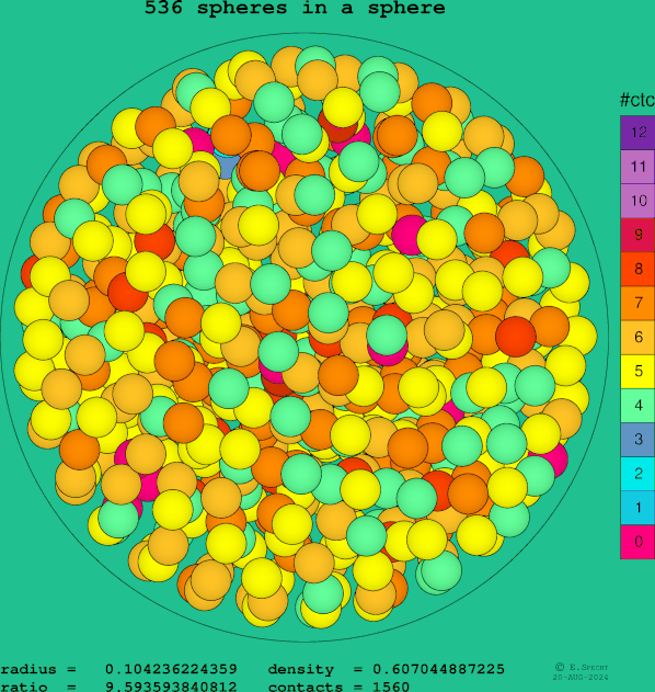 536 spheres in a sphere
