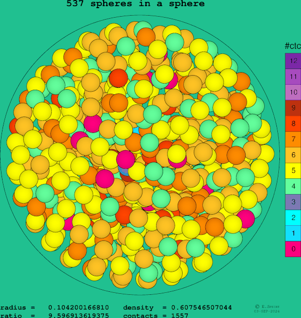 537 spheres in a sphere