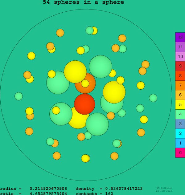 54 spheres in a sphere