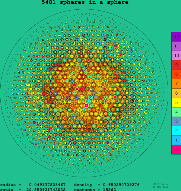 5481 spheres in a sphere