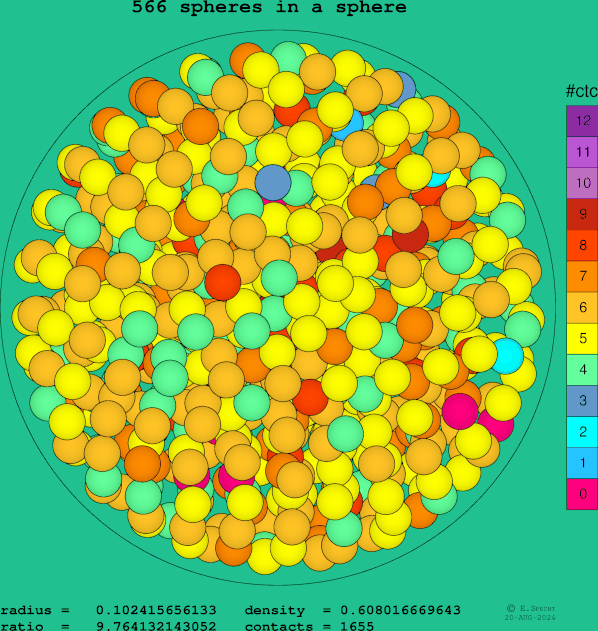 566 spheres in a sphere