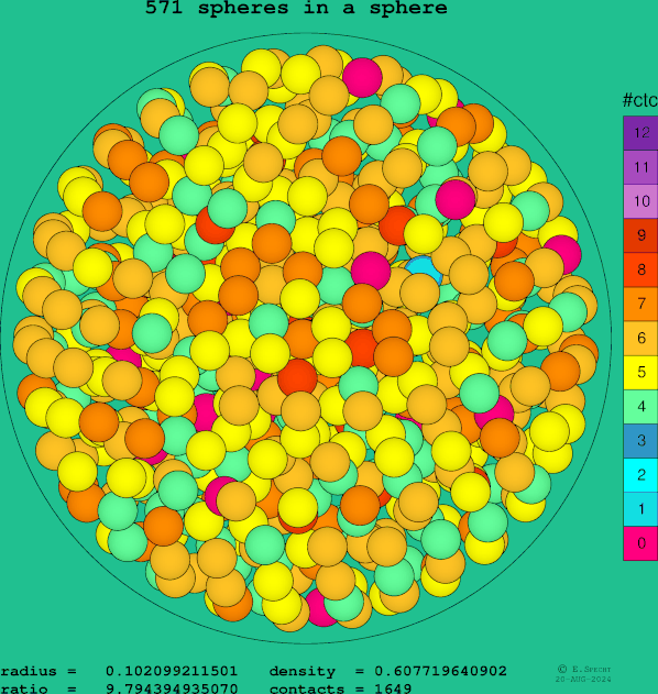 571 spheres in a sphere