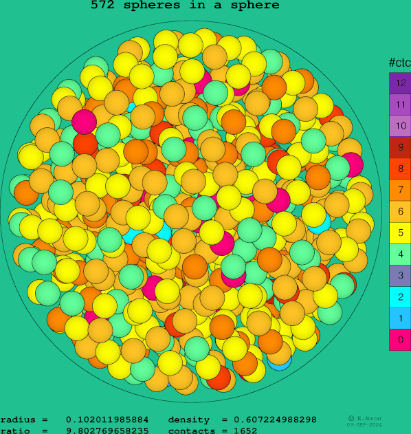 572 spheres in a sphere