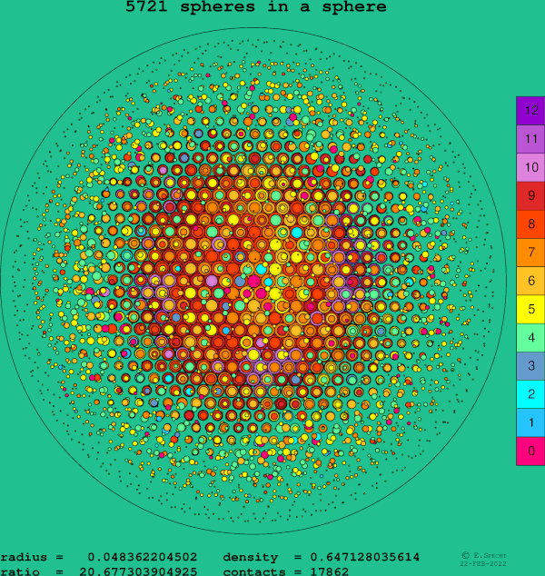 5721 spheres in a sphere