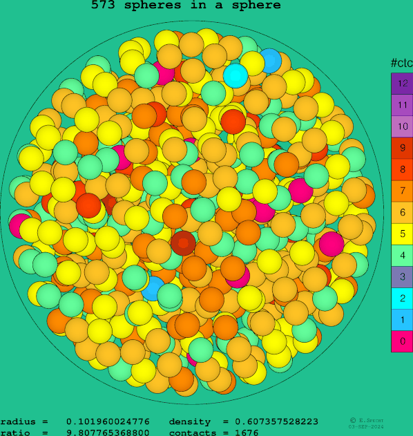 573 spheres in a sphere