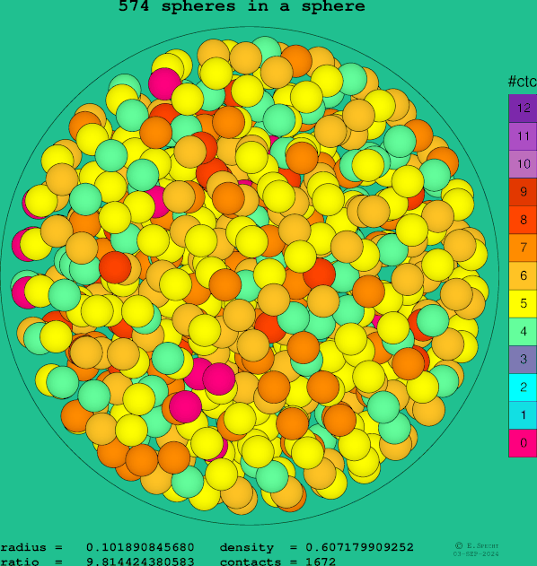574 spheres in a sphere