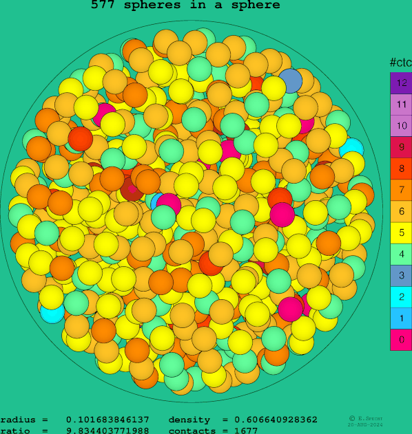 577 spheres in a sphere