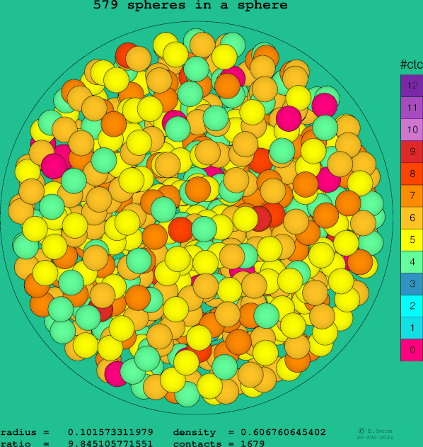 579 spheres in a sphere