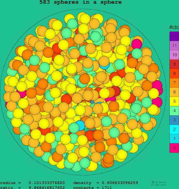 583 spheres in a sphere