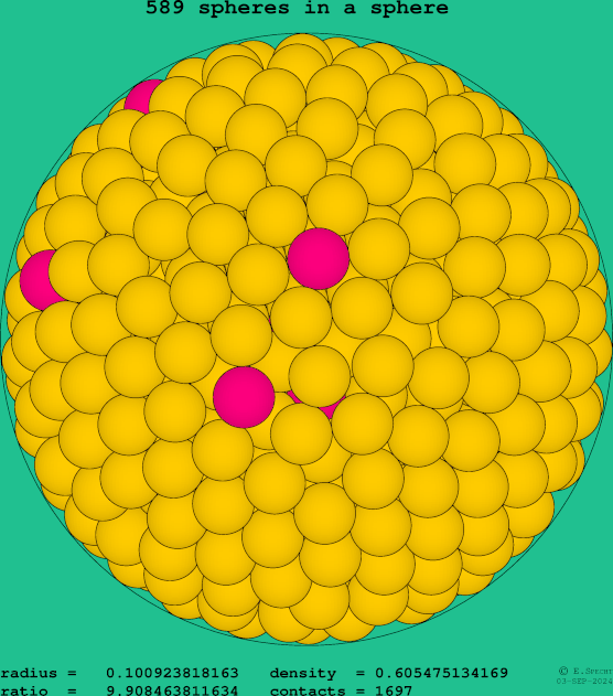 589 spheres in a sphere