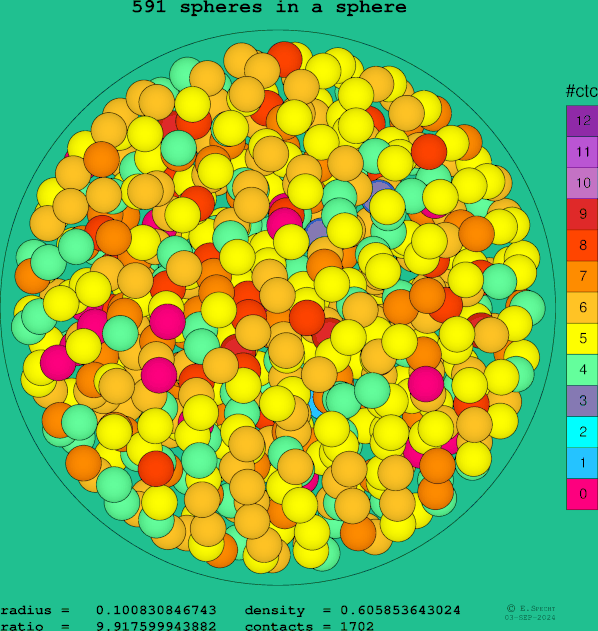 591 spheres in a sphere