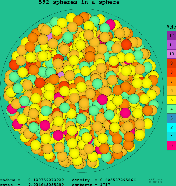 592 spheres in a sphere