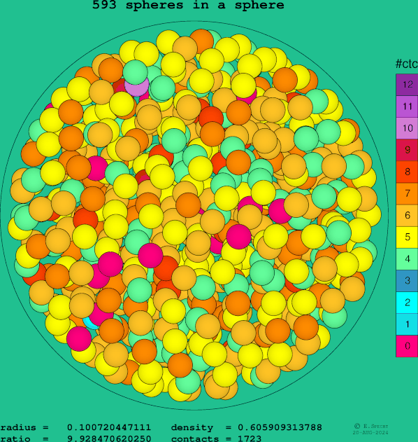 593 spheres in a sphere