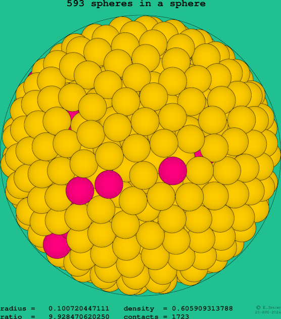 593 spheres in a sphere