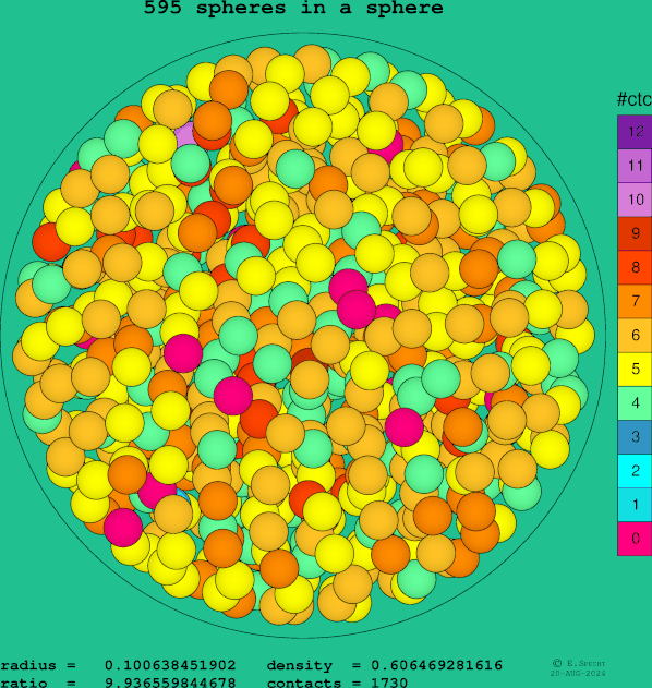 595 spheres in a sphere