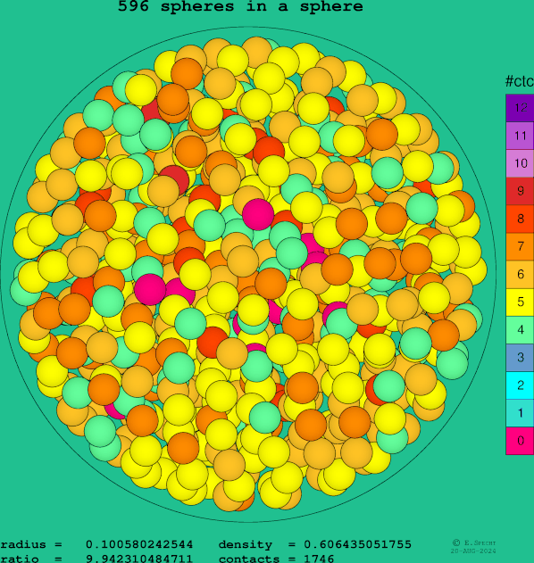 596 spheres in a sphere