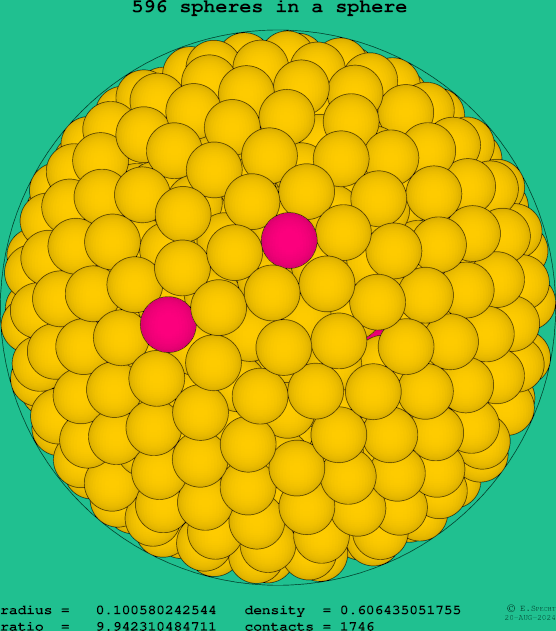 596 spheres in a sphere