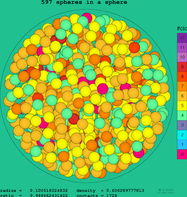 597 spheres in a sphere