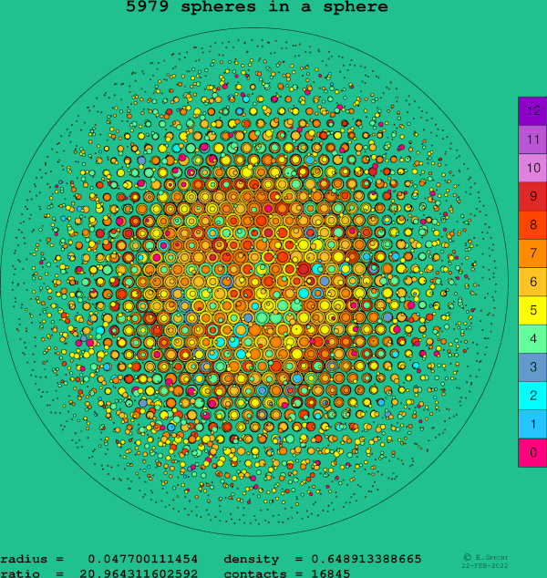 5979 spheres in a sphere