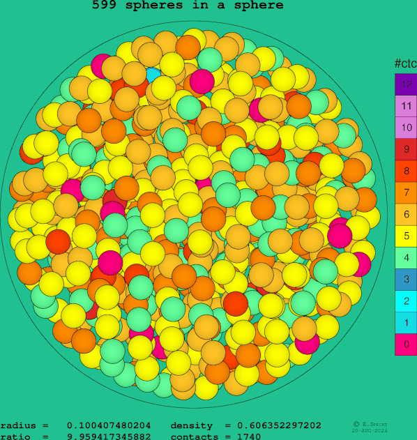 599 spheres in a sphere