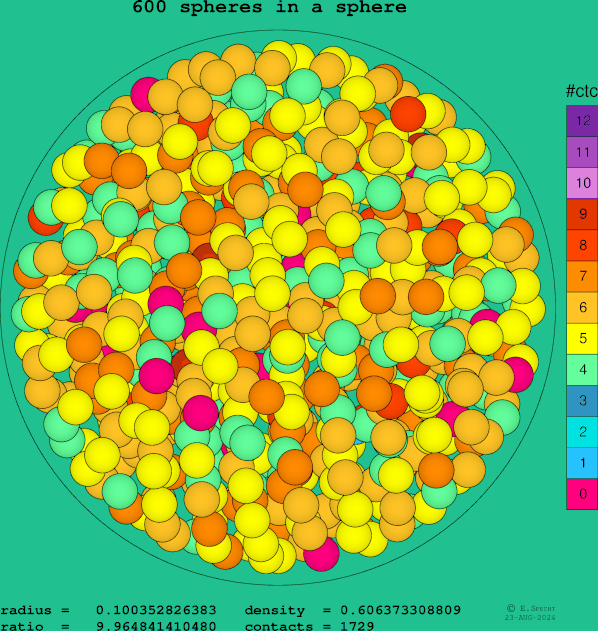 600 spheres in a sphere