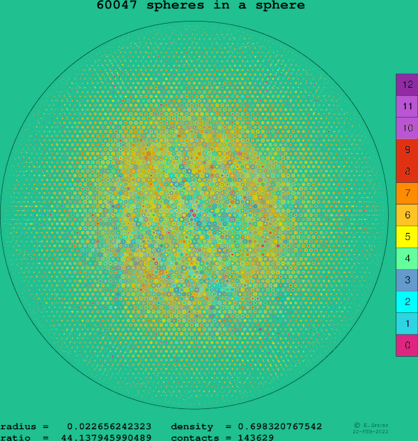 60047 spheres in a sphere