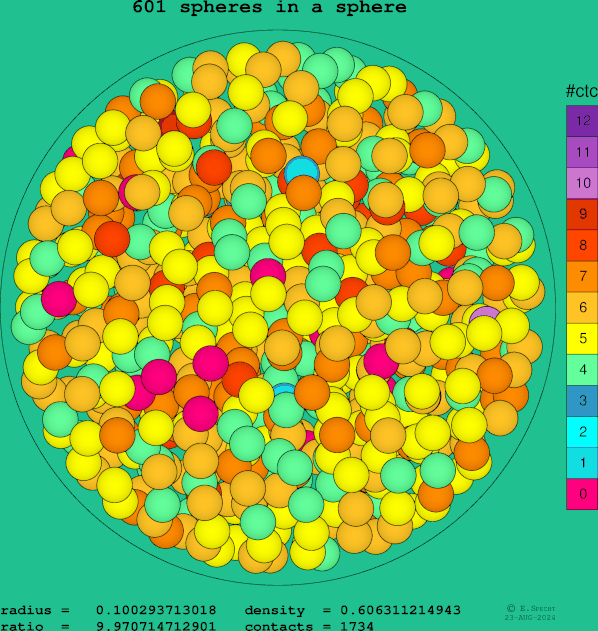 601 spheres in a sphere