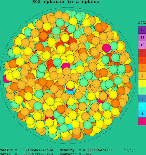 602 spheres in a sphere
