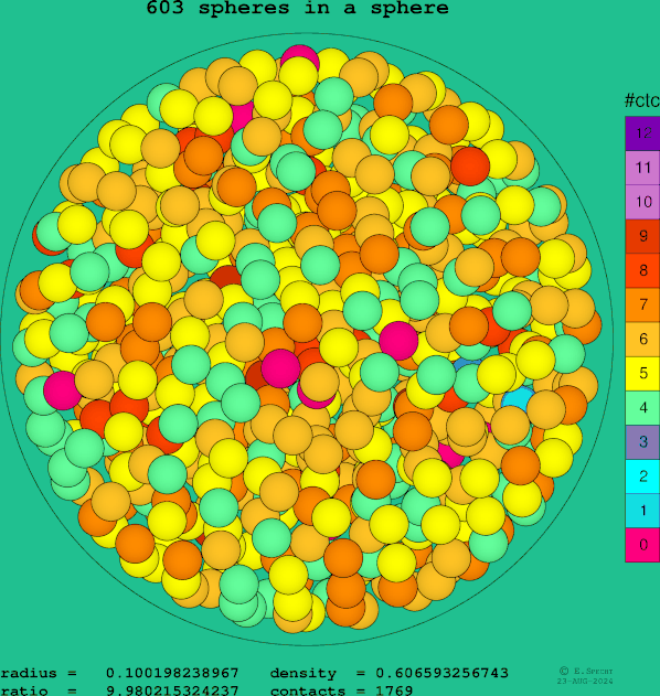603 spheres in a sphere