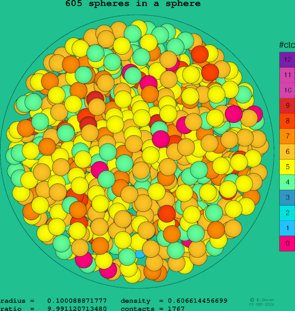 605 spheres in a sphere