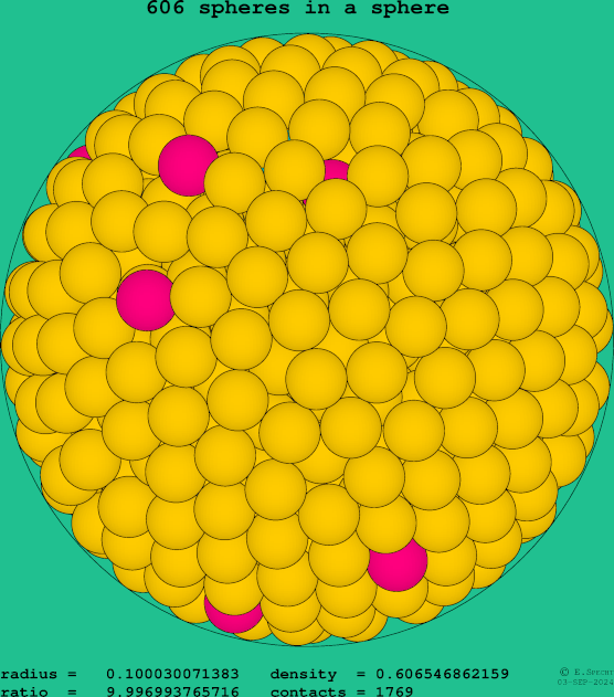 606 spheres in a sphere