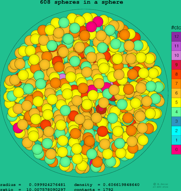 608 spheres in a sphere