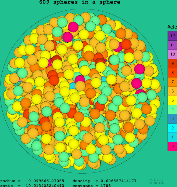 609 spheres in a sphere